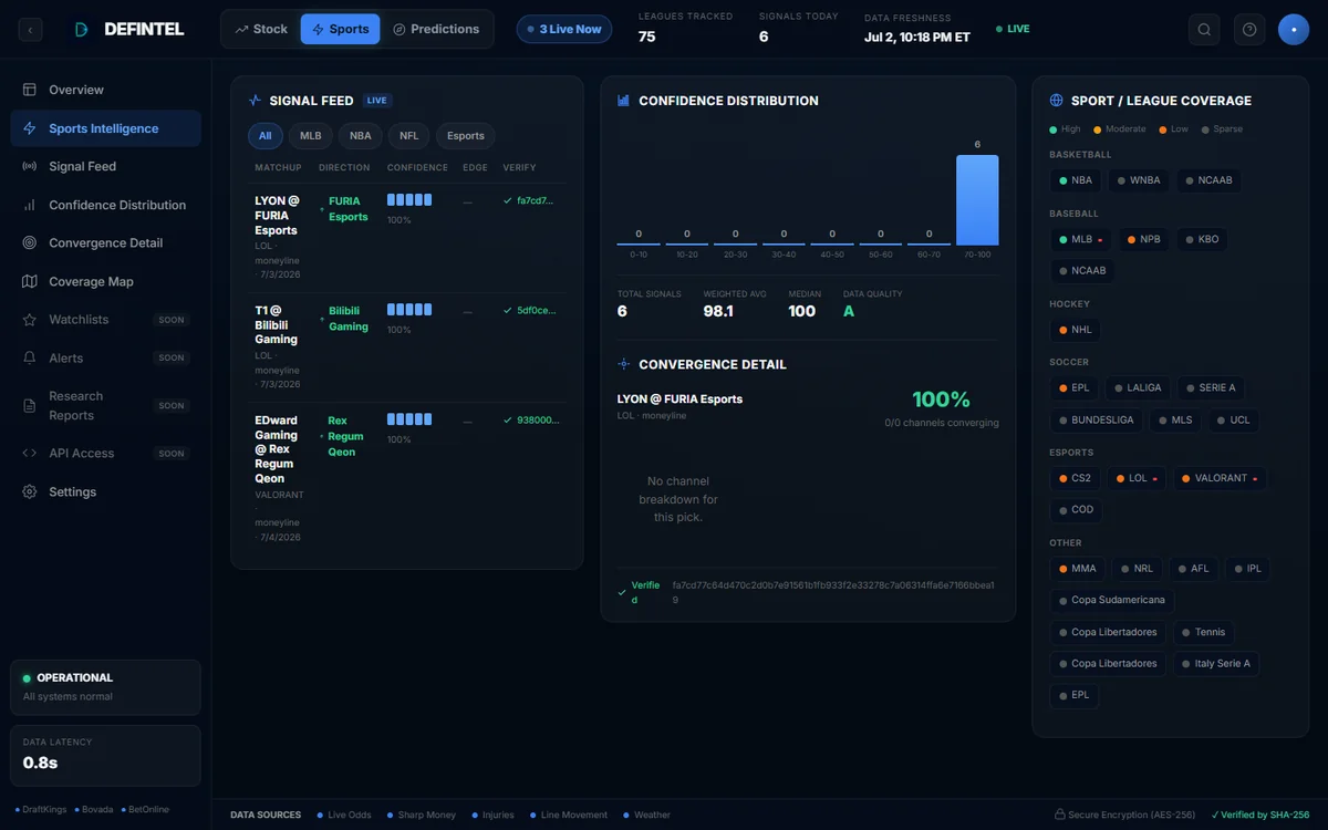 Live DEFINTEL sports terminal — signal feed, confidence distribution, league coverage